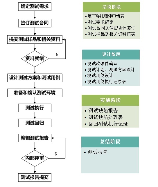 信息安全风险评估流程